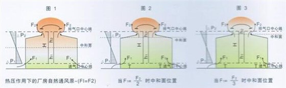 通風天窗排氣原理圖