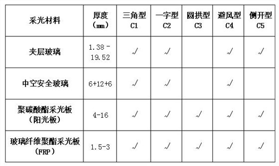 電動采光排煙天窗