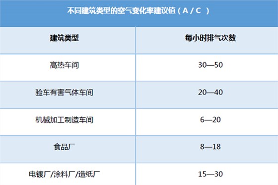 廠房排煙通風天窗空氣變化率建議值