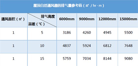 自然通風器每米通風面積排氣量參考值