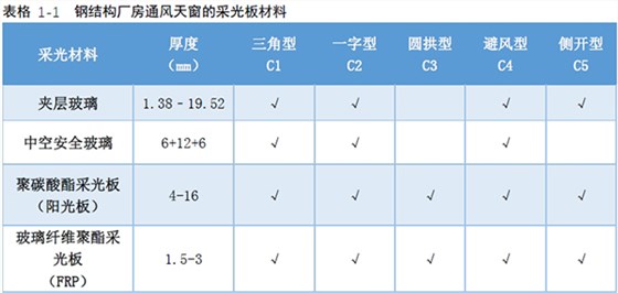 鋼結(jié)構(gòu)廠房通風(fēng)天窗的采光板選材