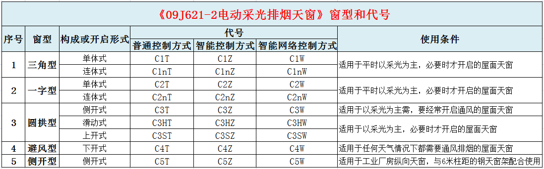 09J621-2《電動采光排煙天窗》