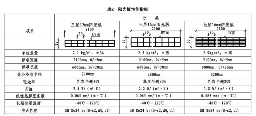 22cj87-3陽(yáng)光板性能